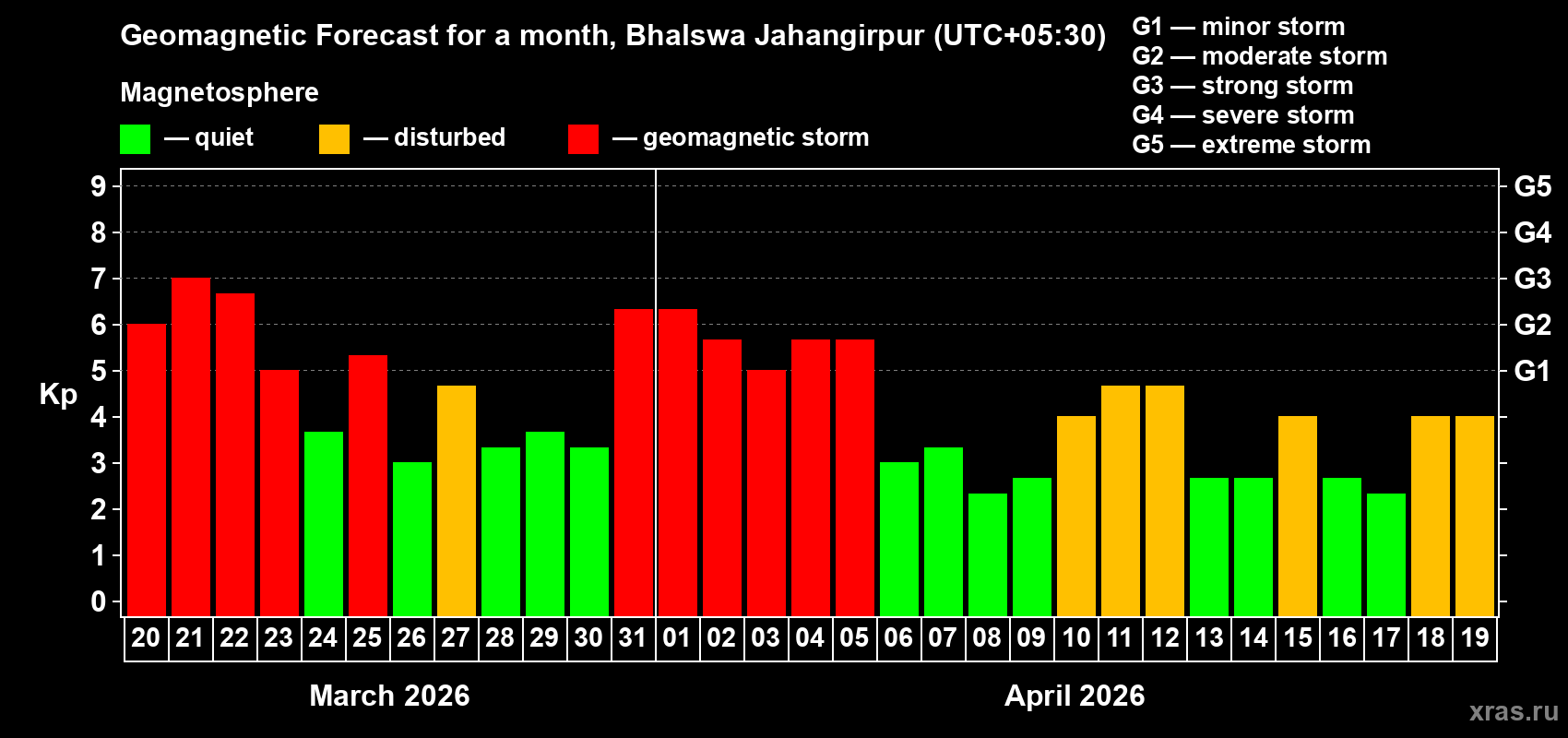 Forecast of the daily maximal value of geomagnetic index&nbsp;Kp for <b>1 month</b> (31 days) <b>from Mar 20, 2026 to Apr 19, 2026</b>