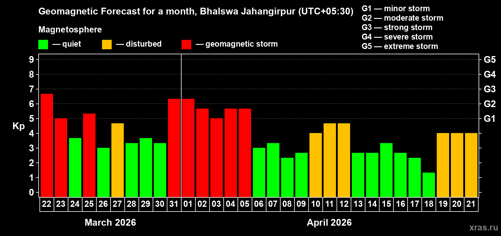 Forecast of the daily maximal value of geomagnetic index&nbsp;Kp for <b>1 month</b> (31 days) <b>from Mar 22, 2026 to Apr 21, 2026</b>