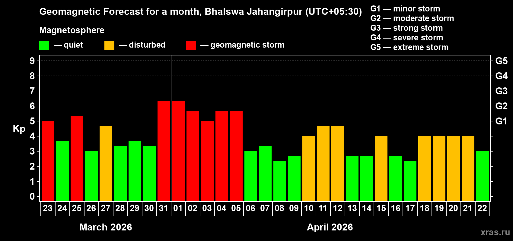 Forecast of the daily maximal value of geomagnetic index&nbsp;Kp for <b>1 month</b> (31 days) <b>from Mar 23, 2026 to Apr 22, 2026</b>