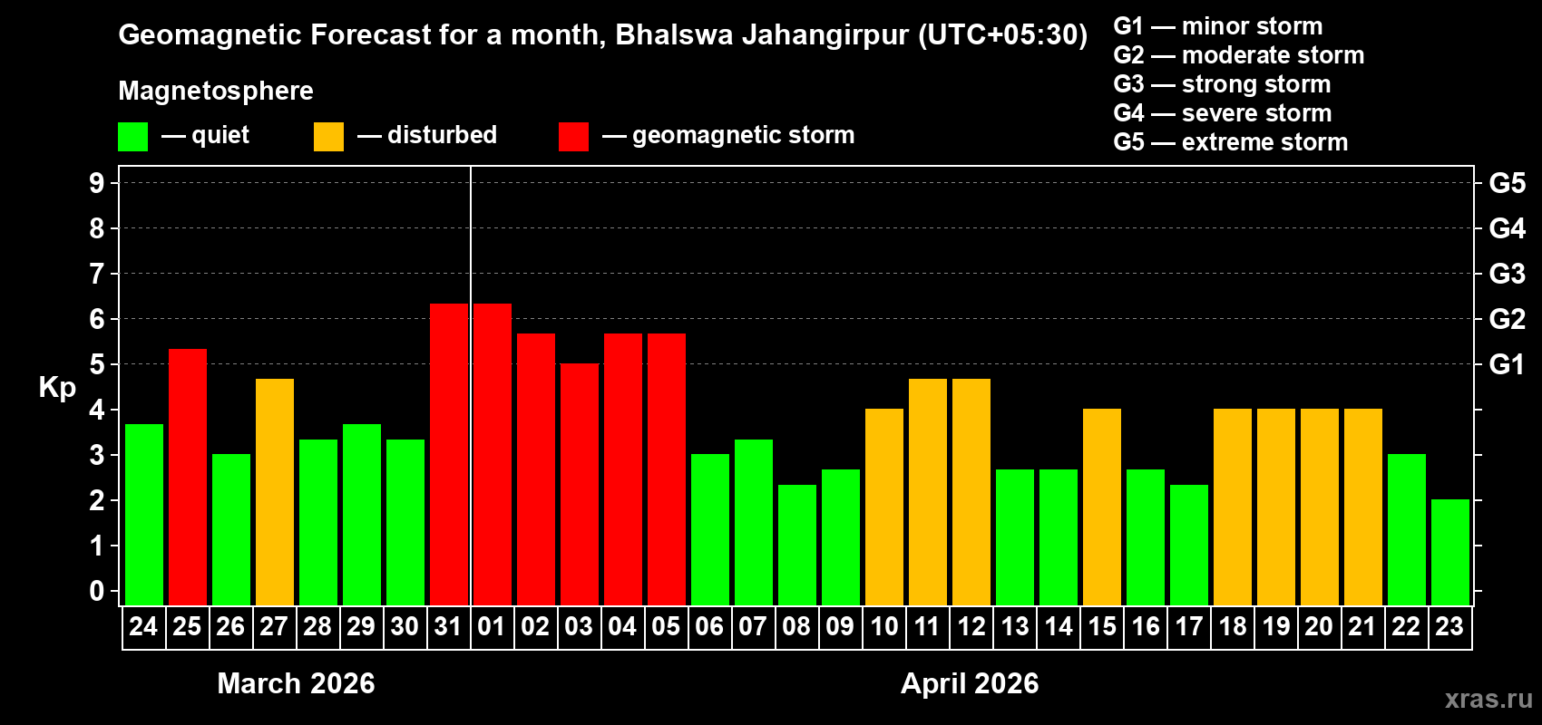 Forecast of the daily maximal value of geomagnetic index&nbsp;Kp for <b>1 month</b> (31 days) <b>from Mar 24, 2026 to Apr 23, 2026</b>