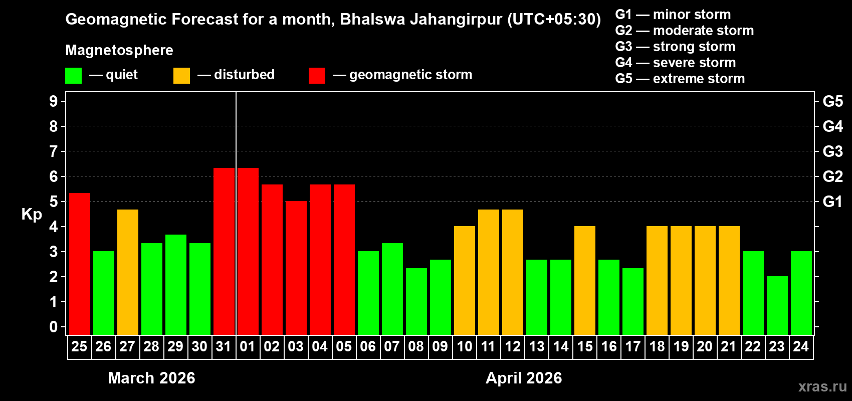 Forecast of the daily maximal value of geomagnetic index&nbsp;Kp for <b>1 month</b> (31 days) <b>from Mar 25, 2026 to Apr 24, 2026</b>