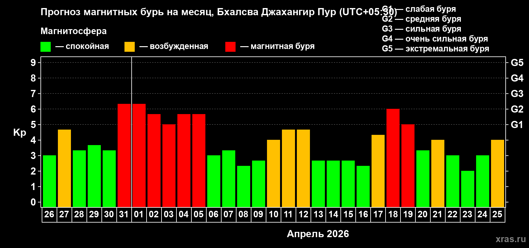 Прогноз максимального суточного геомагнитного индекса&nbsp;Kp на <b>1 месяц</b> (31 день) <b>с 26 марта по 25 апреля 2026 г</b>