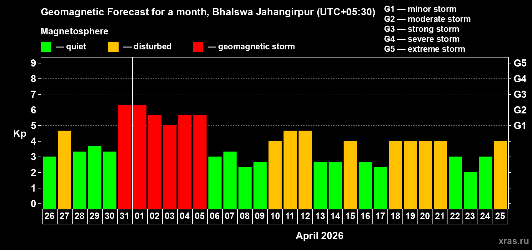 Forecast of the daily maximal value of geomagnetic index&nbsp;Kp for <b>1 month</b> (31 days) <b>from Mar 26, 2026 to Apr 25, 2026</b>