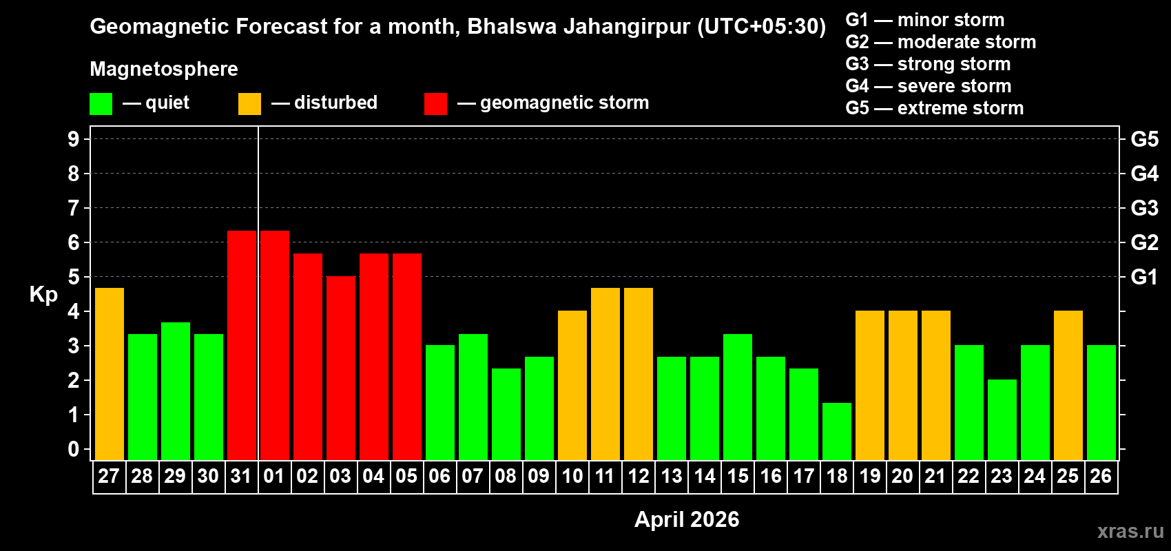 Forecast of the daily maximal value of geomagnetic index&nbsp;Kp for <b>1 month</b> (31 days) <b>from Mar 27, 2026 to Apr 26, 2026</b>