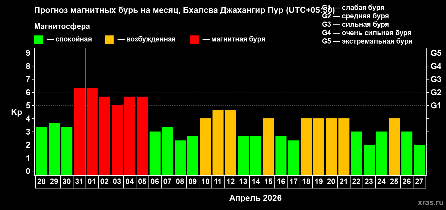 Прогноз максимального суточного геомагнитного индекса&nbsp;Kp на <b>1 месяц</b> (31 день) <b>с 28 марта по 27 апреля 2026 г</b>