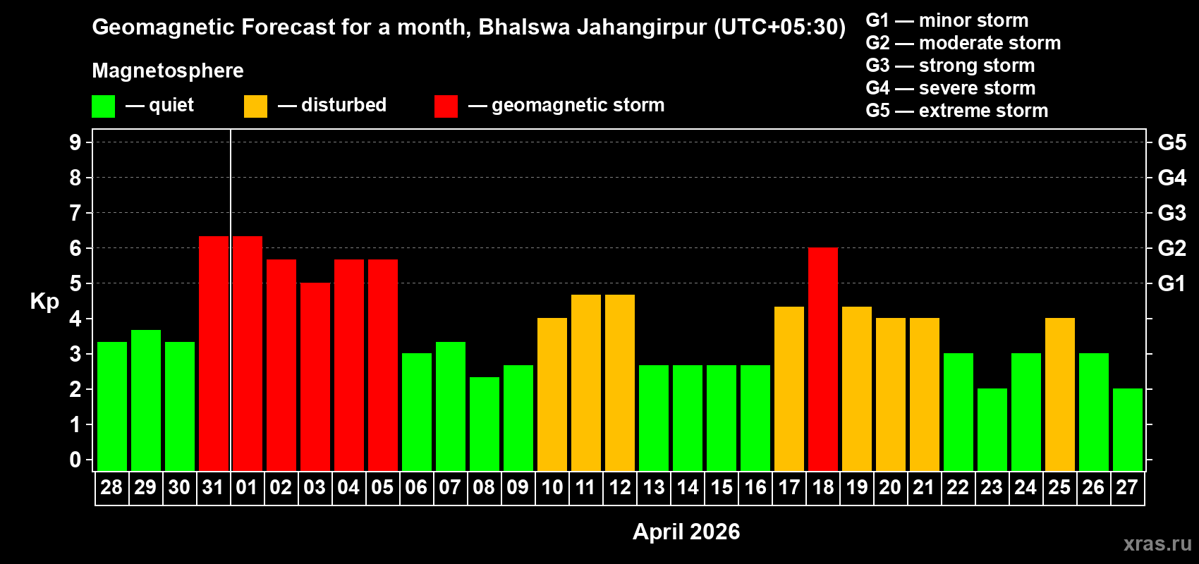 Forecast of the daily maximal value of geomagnetic index&nbsp;Kp for <b>1 month</b> (31 days) <b>from Mar 28, 2026 to Apr 27, 2026</b>