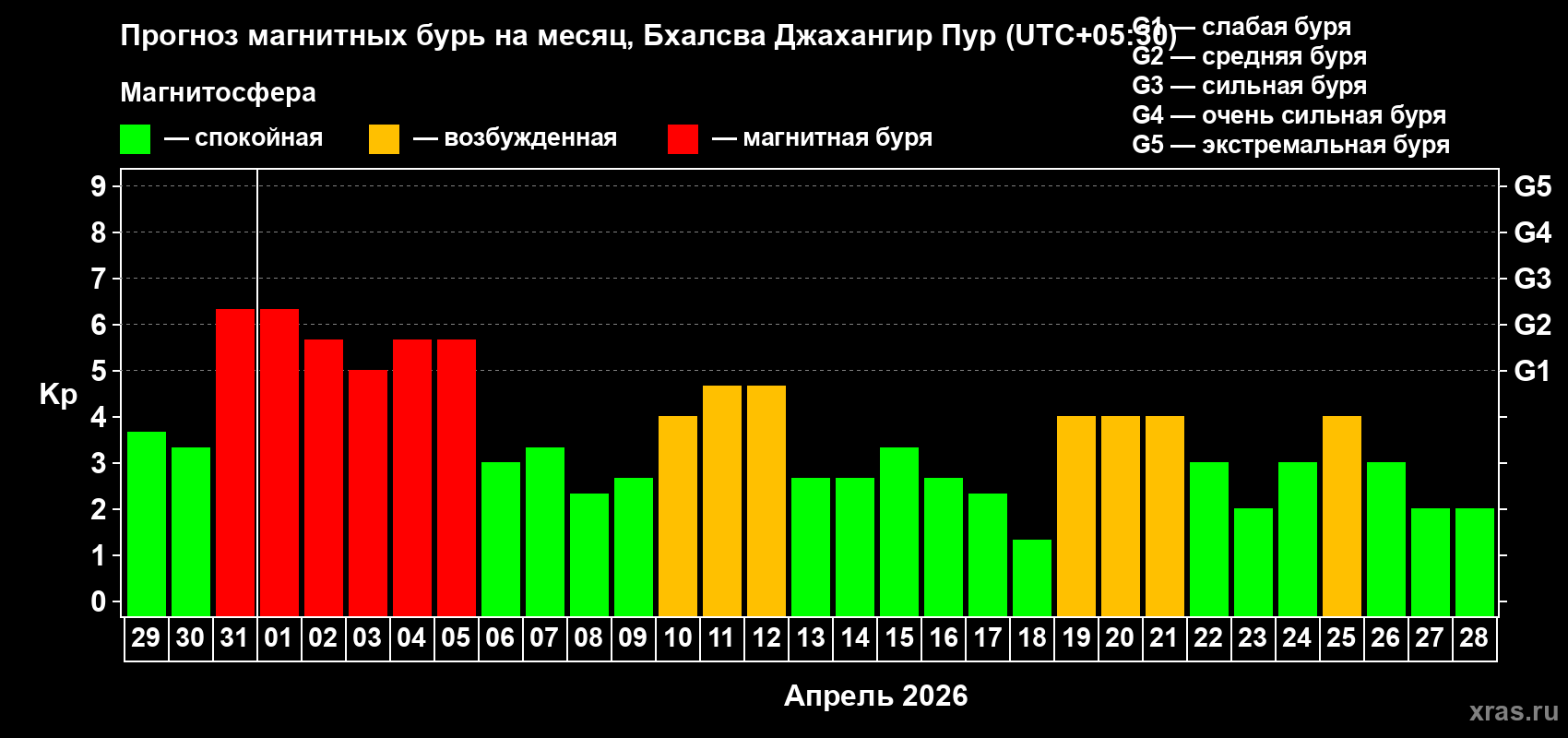 Прогноз максимального суточного геомагнитного индекса&nbsp;Kp на <b>1 месяц</b> (31 день) <b>с 29 марта по 28 апреля 2026 г</b>