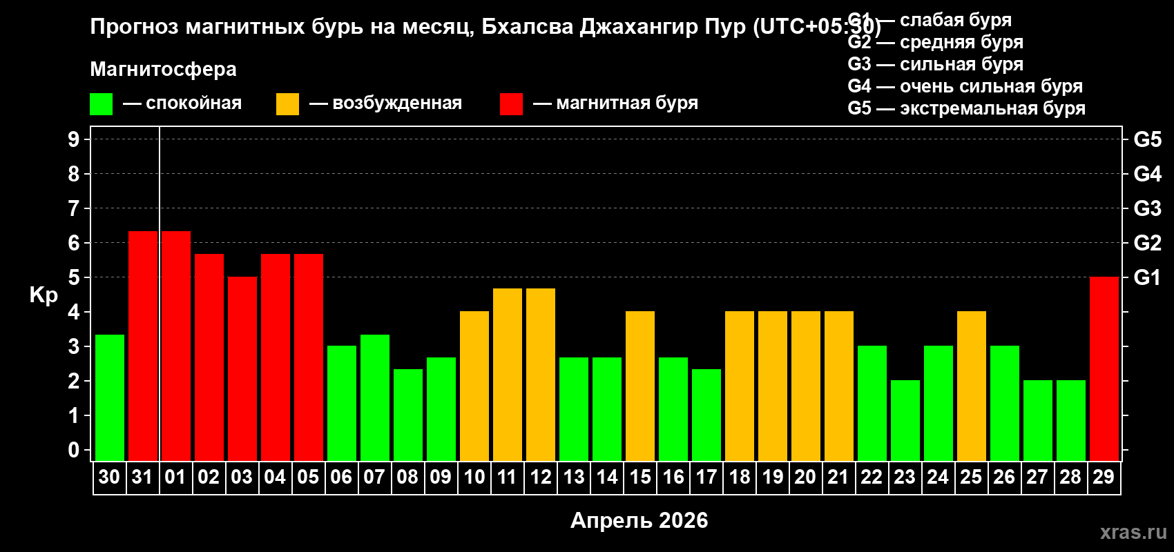 Прогноз максимального суточного геомагнитного индекса&nbsp;Kp на <b>1 месяц</b> (31 день) <b>с 30 марта по 29 апреля 2026 г</b>