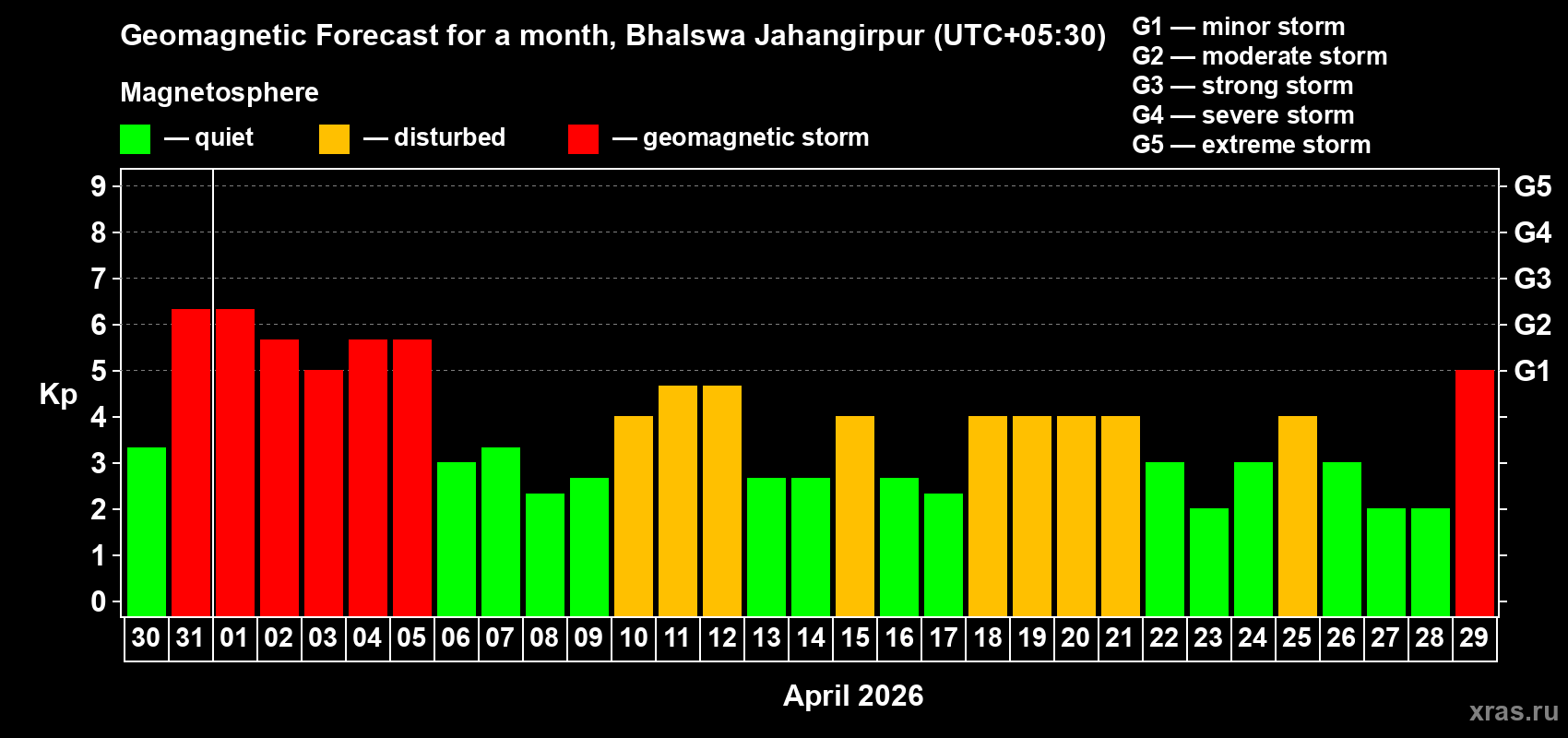 Forecast of the daily maximal value of geomagnetic index&nbsp;Kp for <b>1 month</b> (31 days) <b>from Mar 30, 2026 to Apr 29, 2026</b>