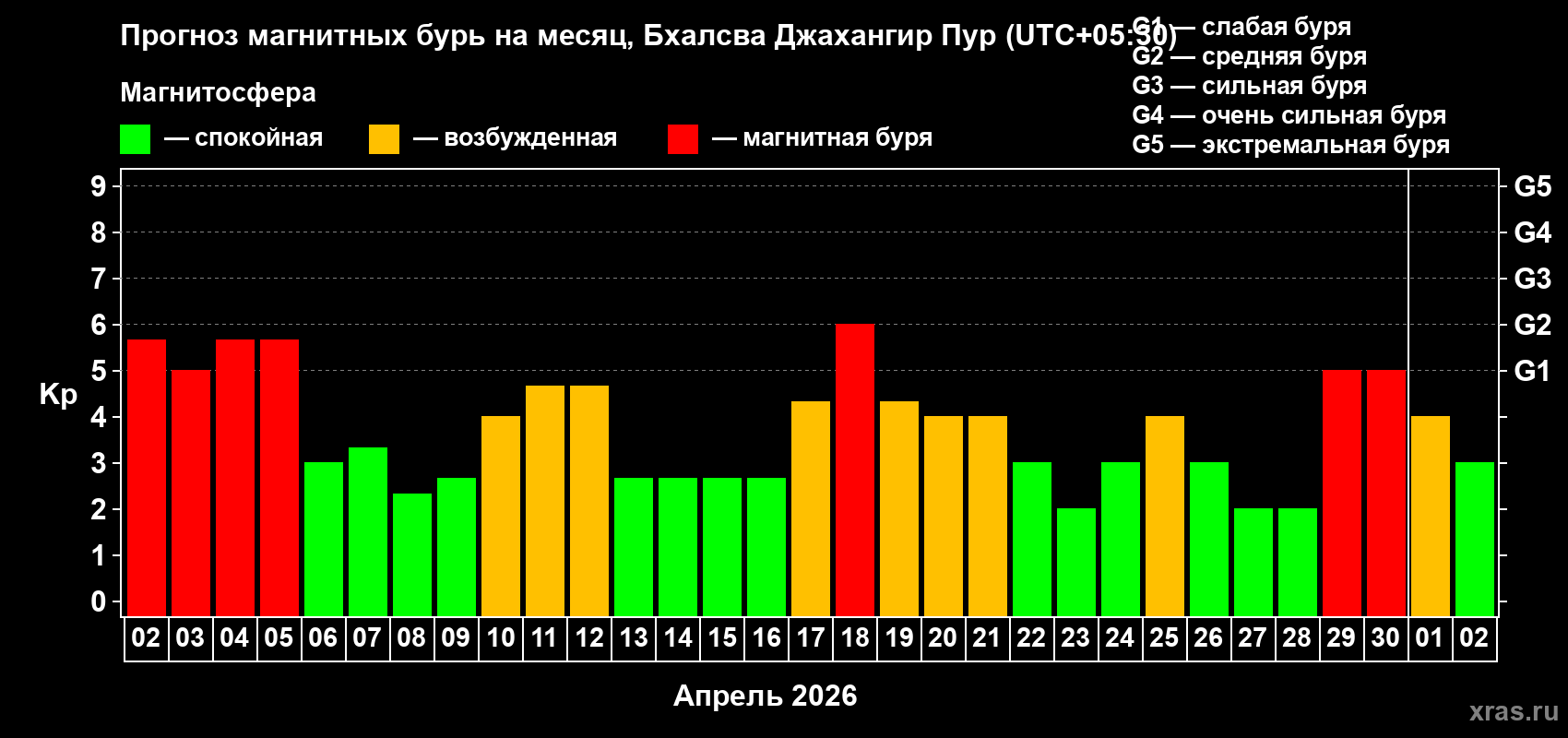 Прогноз максимального суточного геомагнитного индекса&nbsp;Kp на <b>1 месяц</b> (31 день) <b>с 02 апреля по 02 мая 2026 г</b>