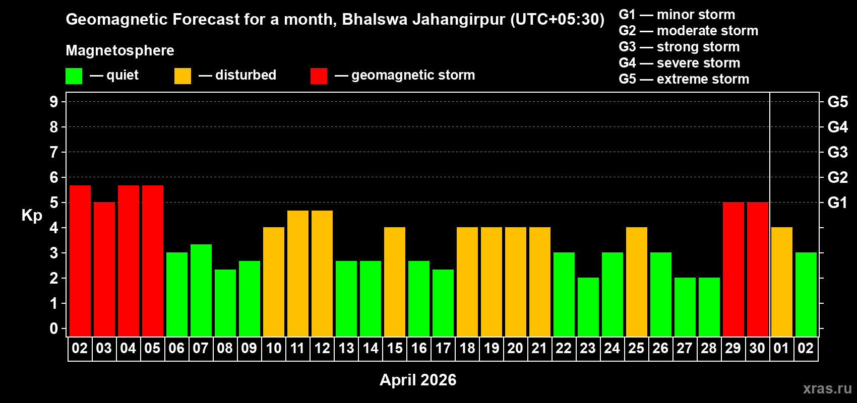 Forecast of the daily maximal value of geomagnetic index&nbsp;Kp for <b>1 month</b> (31 days) <b>from Apr 02, 2026 to May 02, 2026</b>