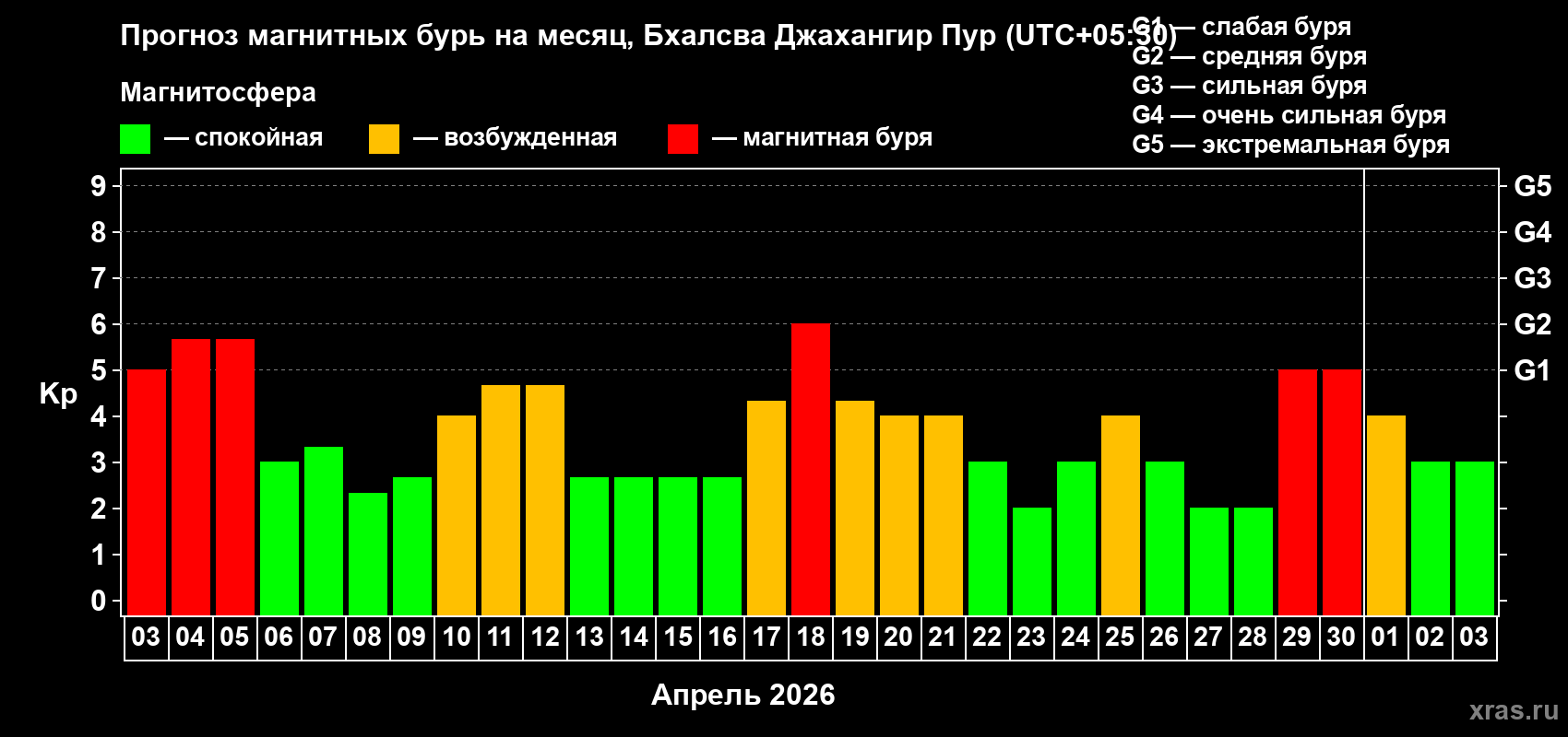Прогноз максимального суточного геомагнитного индекса&nbsp;Kp на <b>1 месяц</b> (31 день) <b>с 03 апреля по 03 мая 2026 г</b>