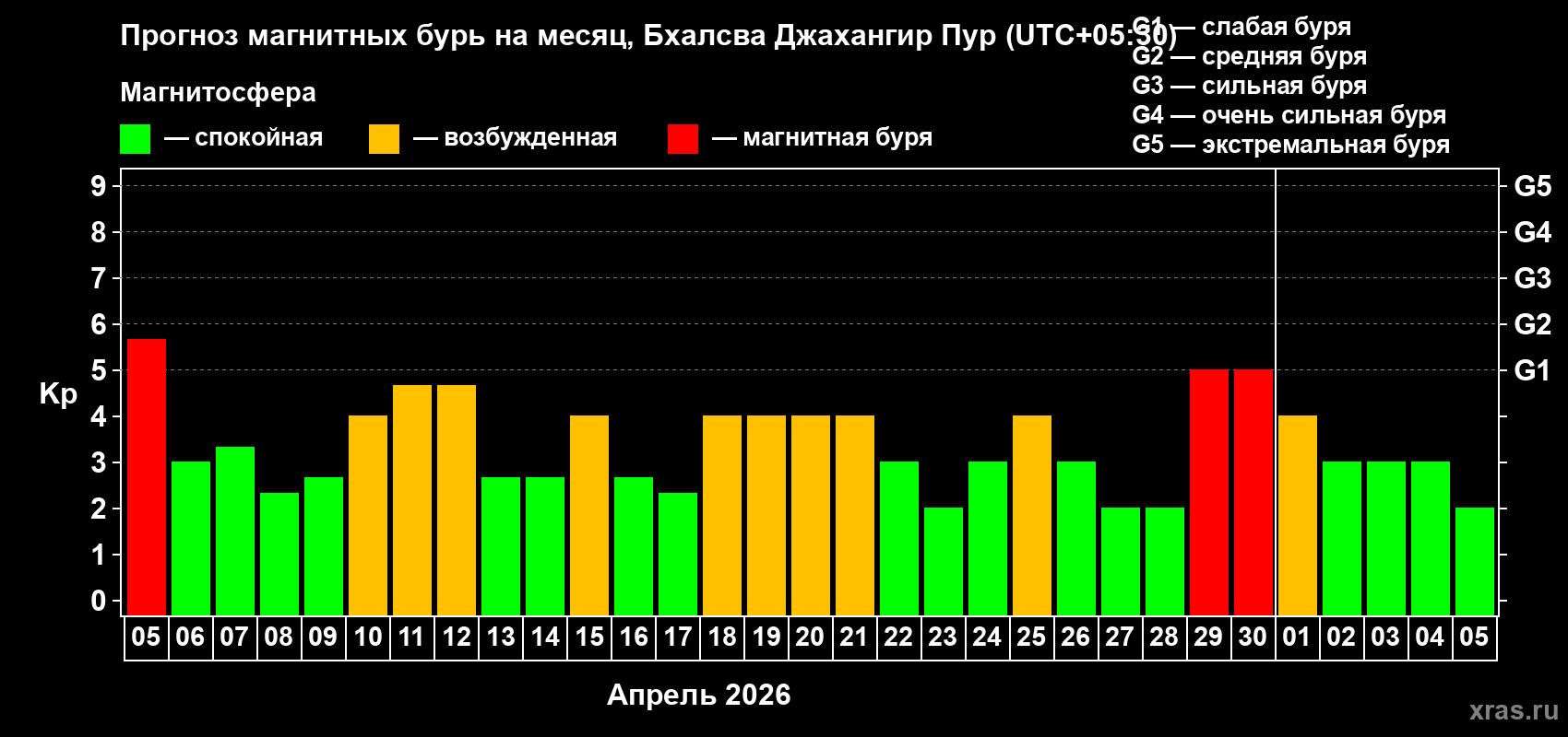 Прогноз максимального суточного геомагнитного индекса&nbsp;Kp на <b>1 месяц</b> (31 день) <b>с 05 апреля по 05 мая 2026 г</b>