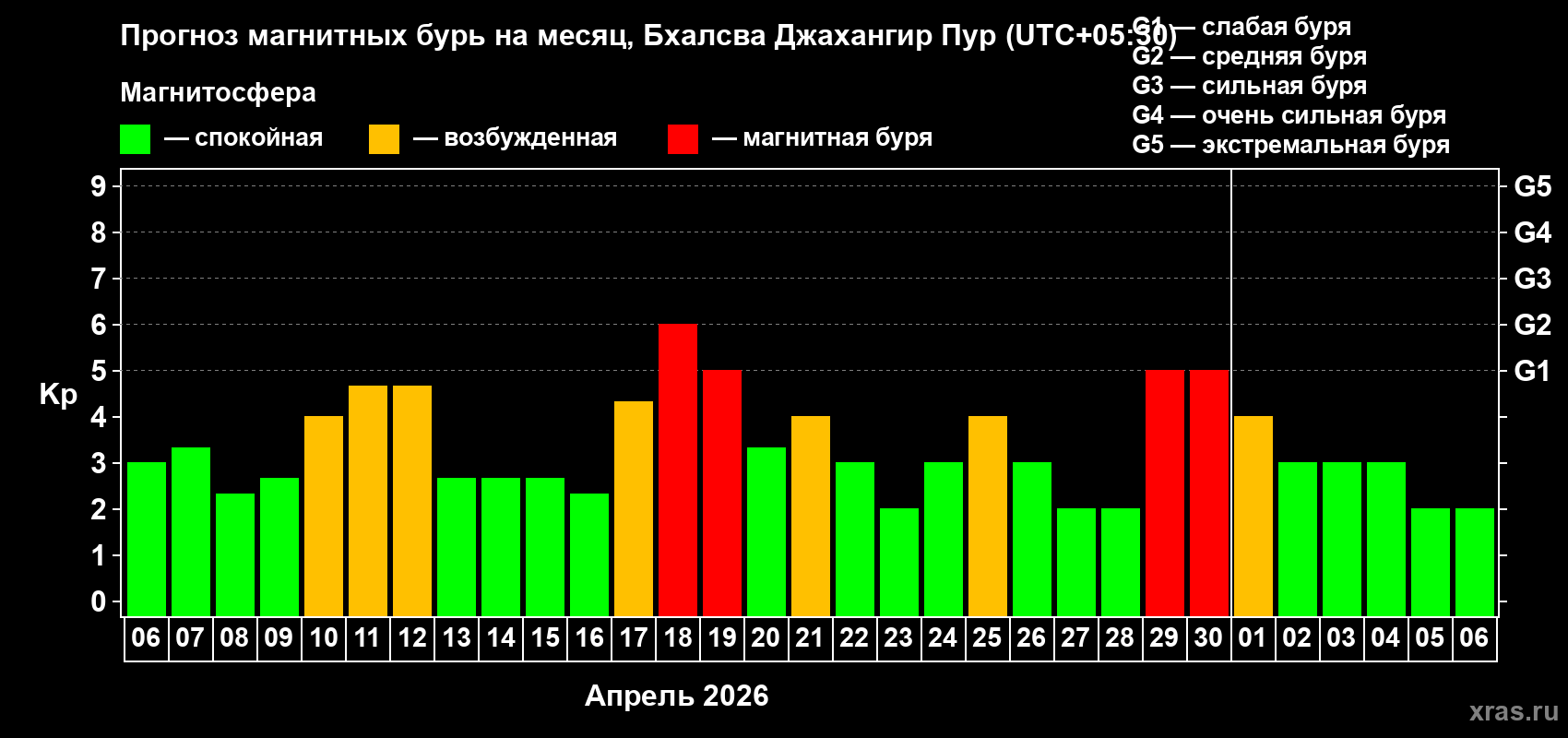 Прогноз максимального суточного геомагнитного индекса&nbsp;Kp на <b>1 месяц</b> (31 день) <b>с 06 апреля по 06 мая 2026 г</b>