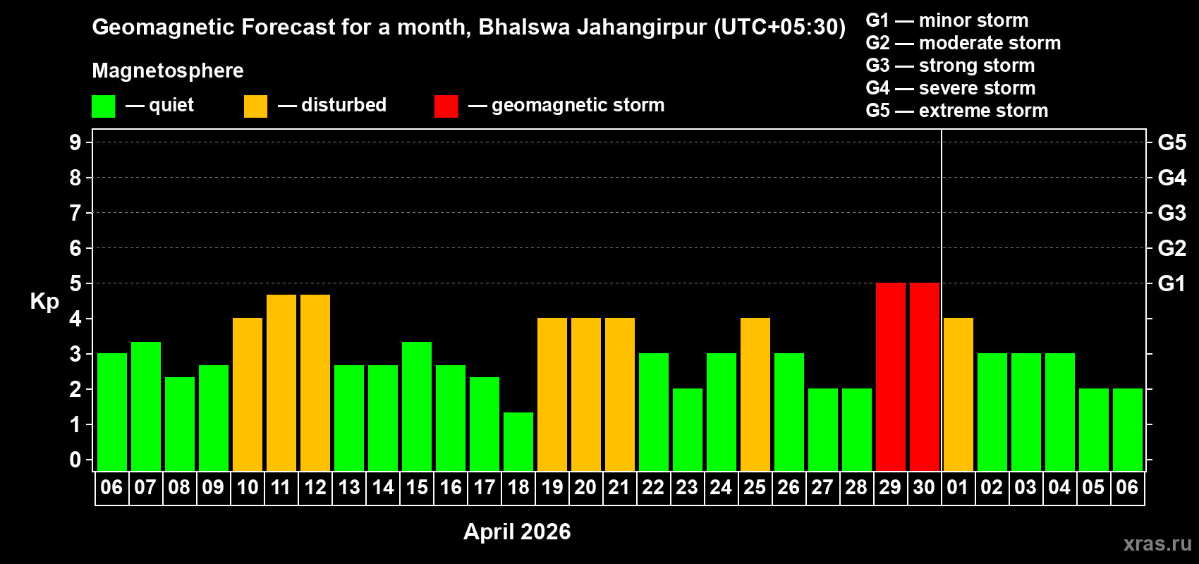 Forecast of the daily maximal value of geomagnetic index&nbsp;Kp for <b>1 month</b> (31 days) <b>from Apr 06, 2026 to May 06, 2026</b>