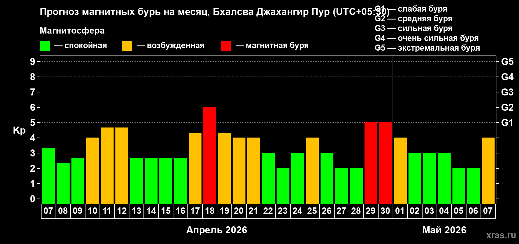 Прогноз максимального суточного геомагнитного индекса&nbsp;Kp на <b>1 месяц</b> (31 день) <b>с 07 апреля по 07 мая 2026 г</b>