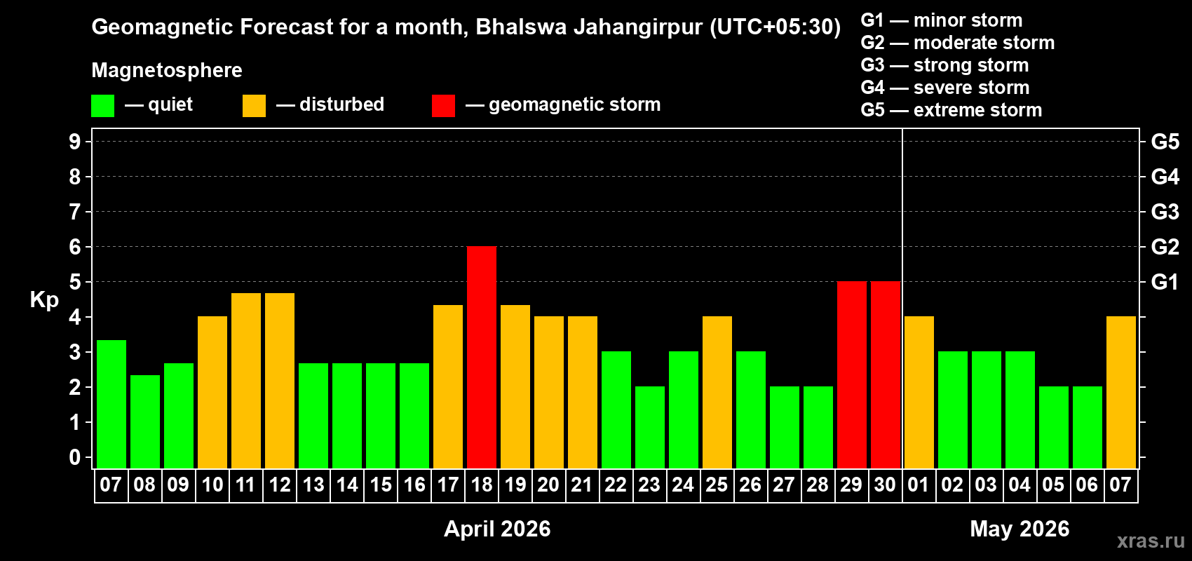Forecast of the daily maximal value of geomagnetic index&nbsp;Kp for <b>1 month</b> (31 days) <b>from Apr 07, 2026 to May 07, 2026</b>