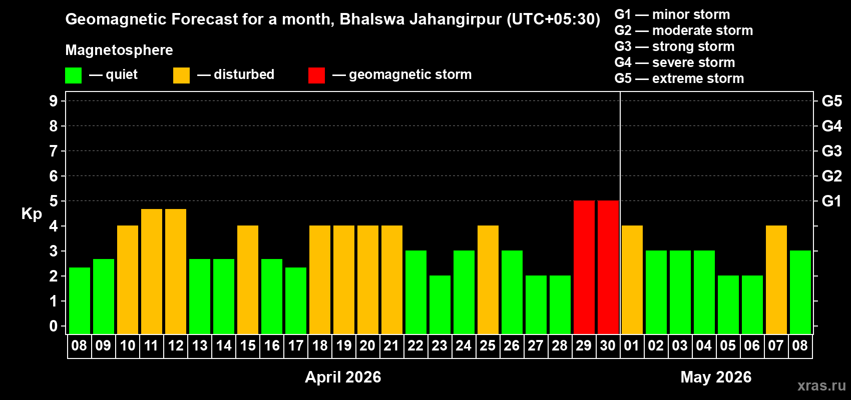 Forecast of the daily maximal value of geomagnetic index&nbsp;Kp for <b>1 month</b> (31 days) <b>from Apr 08, 2026 to May 08, 2026</b>