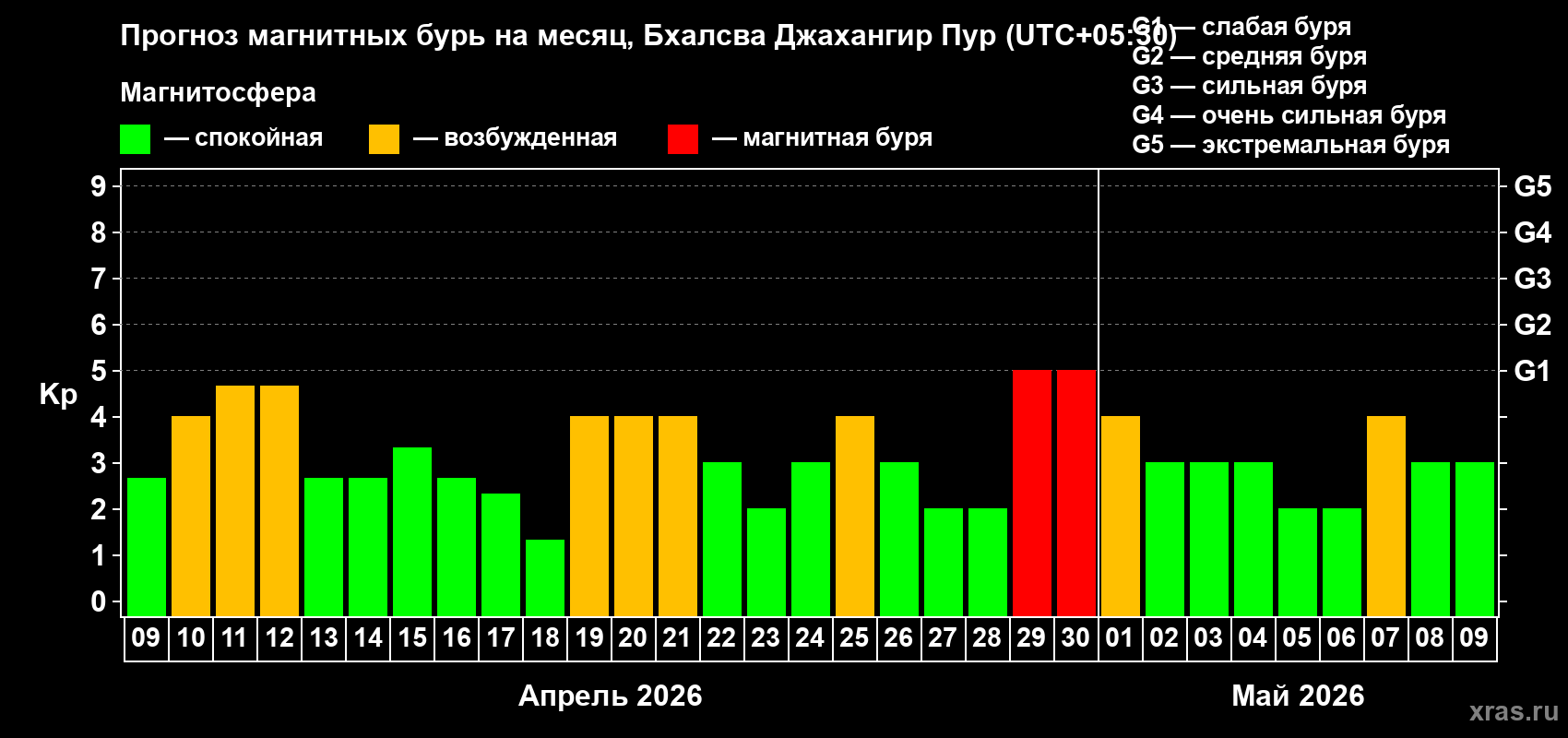 Прогноз максимального суточного геомагнитного индекса&nbsp;Kp на <b>1 месяц</b> (31 день) <b>с 09 апреля по 09 мая 2026 г</b>