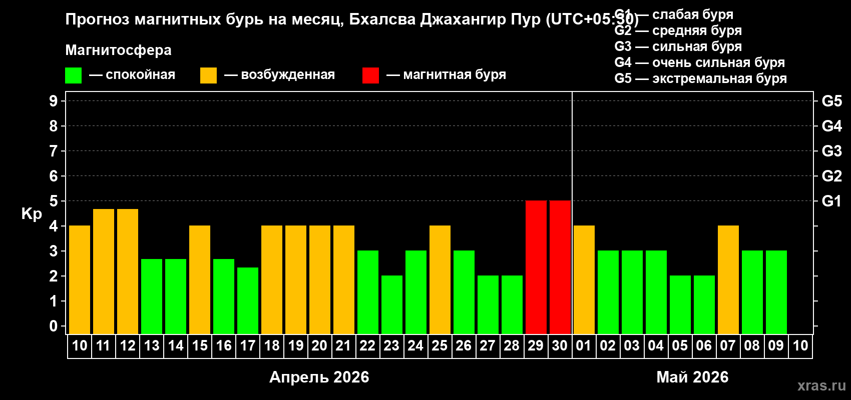 Прогноз максимального суточного геомагнитного индекса Kp на <b>1 месяц</b> (31 день) <b>с 10 апреля по 10 мая 2026 г</b>