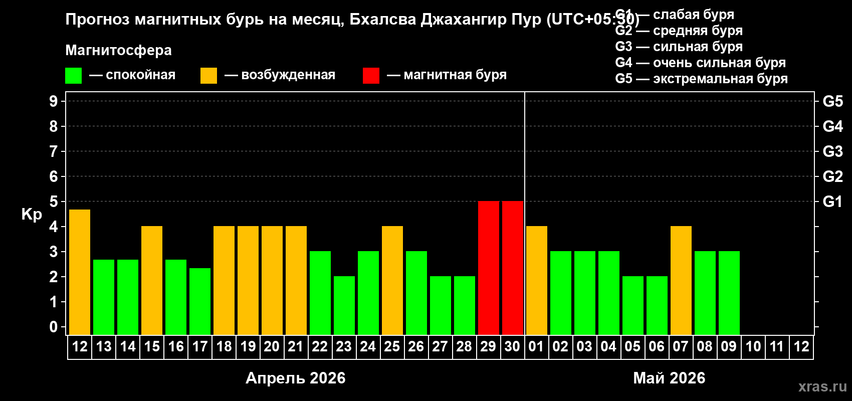 Прогноз максимального суточного геомагнитного индекса&nbsp;Kp на <b>1 месяц</b> (31 день) <b>с 12 апреля по 12 мая 2026 г</b>