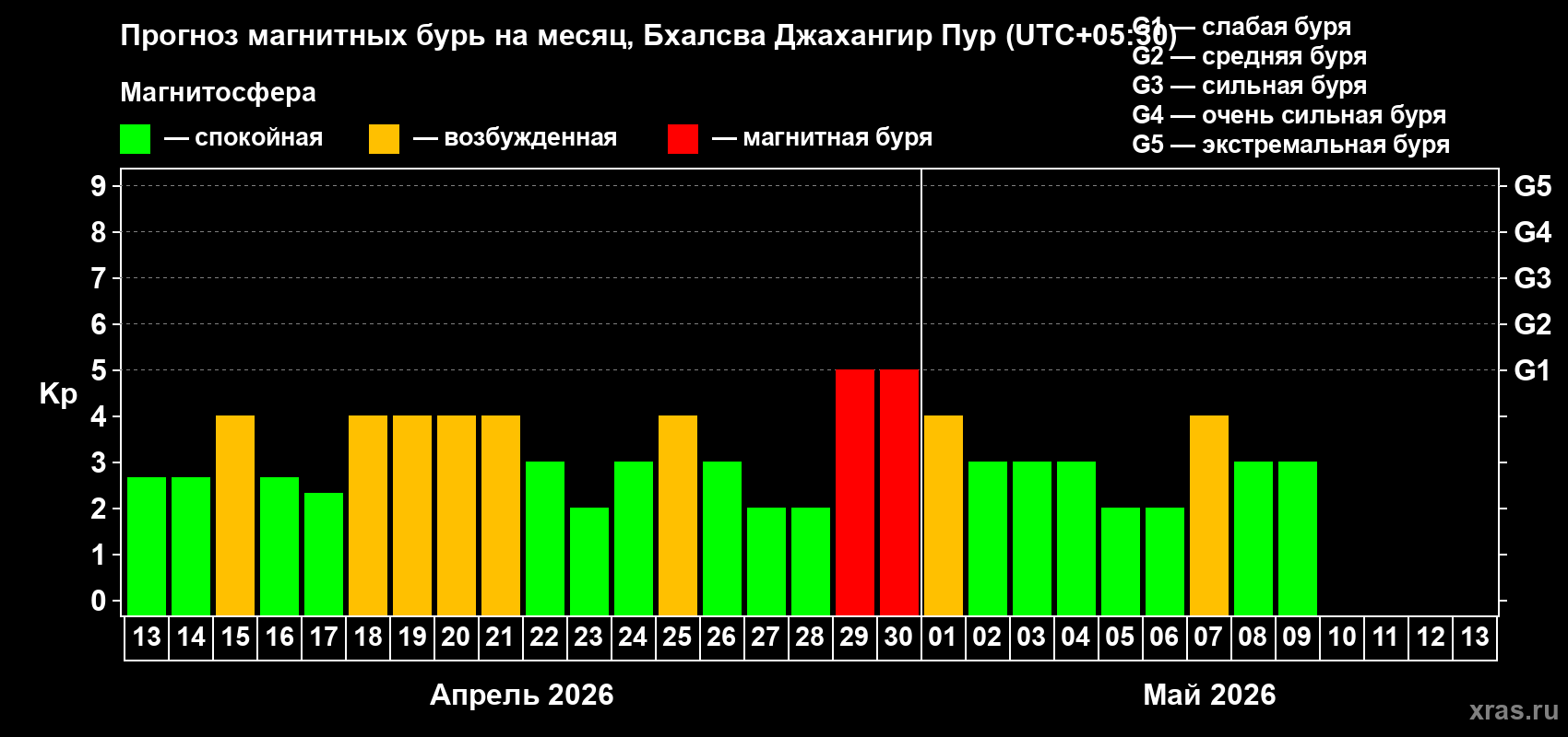 Прогноз максимального суточного геомагнитного индекса&nbsp;Kp на <b>1 месяц</b> (31 день) <b>с 13 апреля по 13 мая 2026 г</b>