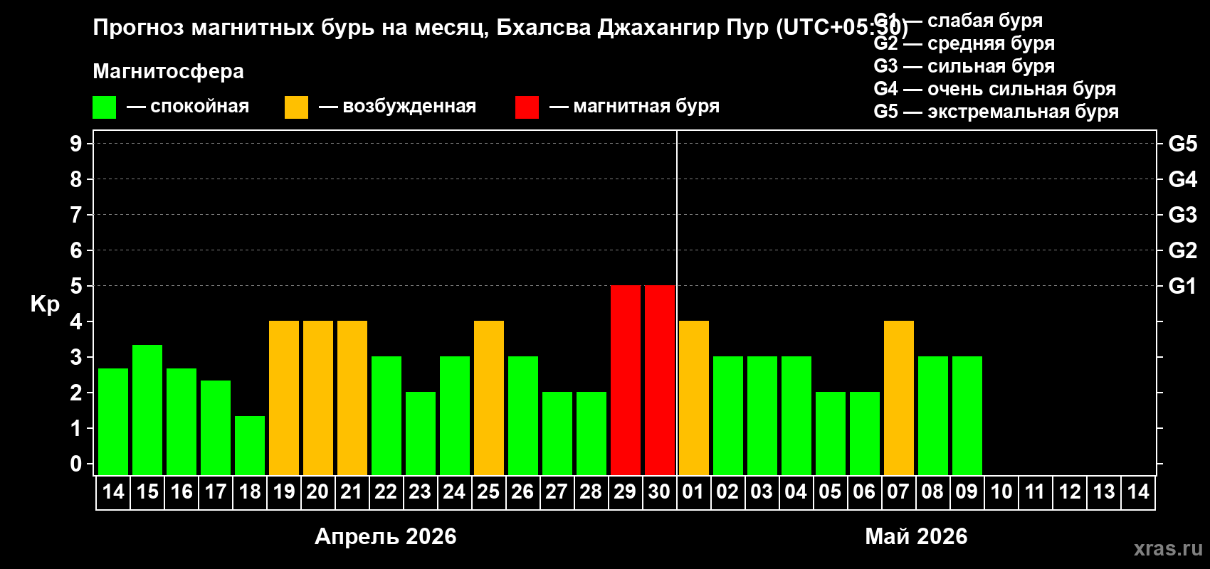 Прогноз максимального суточного геомагнитного индекса&nbsp;Kp на <b>1 месяц</b> (31 день) <b>с 14 апреля по 14 мая 2026 г</b>