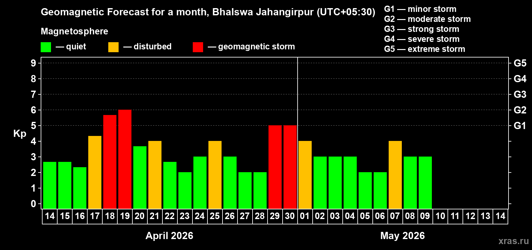 Forecast of the daily maximal value of geomagnetic index&nbsp;Kp for <b>1 month</b> (31 days) <b>from Apr 14, 2026 to May 14, 2026</b>