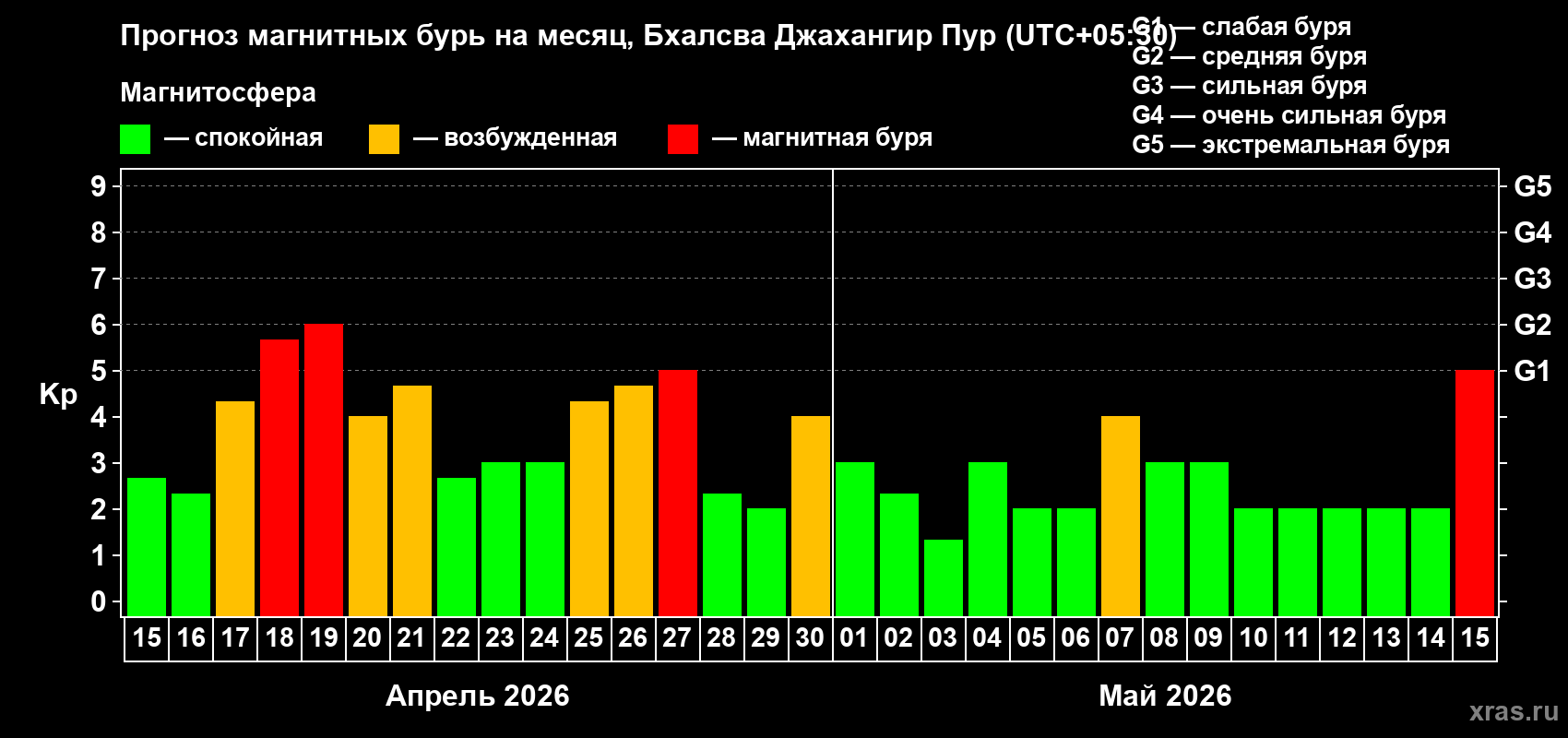 Прогноз максимального суточного геомагнитного индекса&nbsp;Kp на <b>1 месяц</b> (31 день) <b>с 15 апреля по 15 мая 2026 г</b>