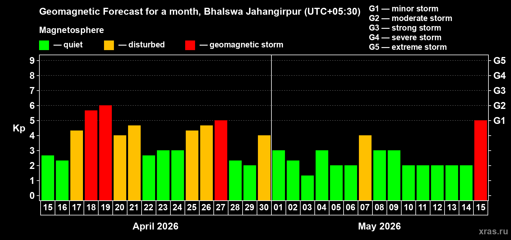 Forecast of the daily maximal value of geomagnetic index&nbsp;Kp for <b>1 month</b> (31 days) <b>from Apr 15, 2026 to May 15, 2026</b>