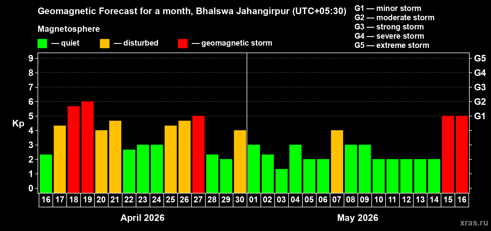 Forecast of the daily maximal value of geomagnetic index&nbsp;Kp for <b>1 month</b> (31 days) <b>from Apr 16, 2026 to May 16, 2026</b>