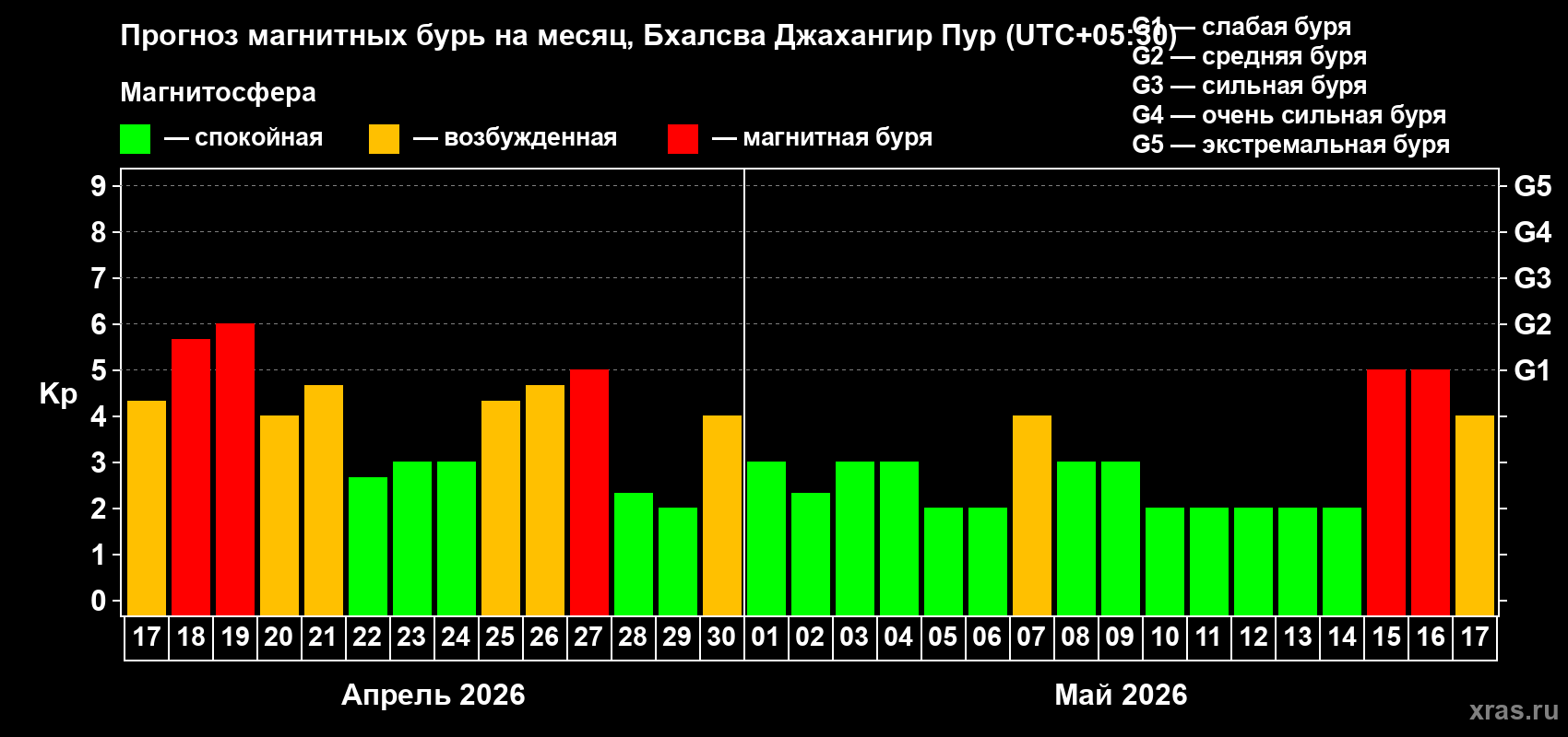 Прогноз максимального суточного геомагнитного индекса&nbsp;Kp на <b>1 месяц</b> (31 день) <b>с 17 апреля по 17 мая 2026 г</b>