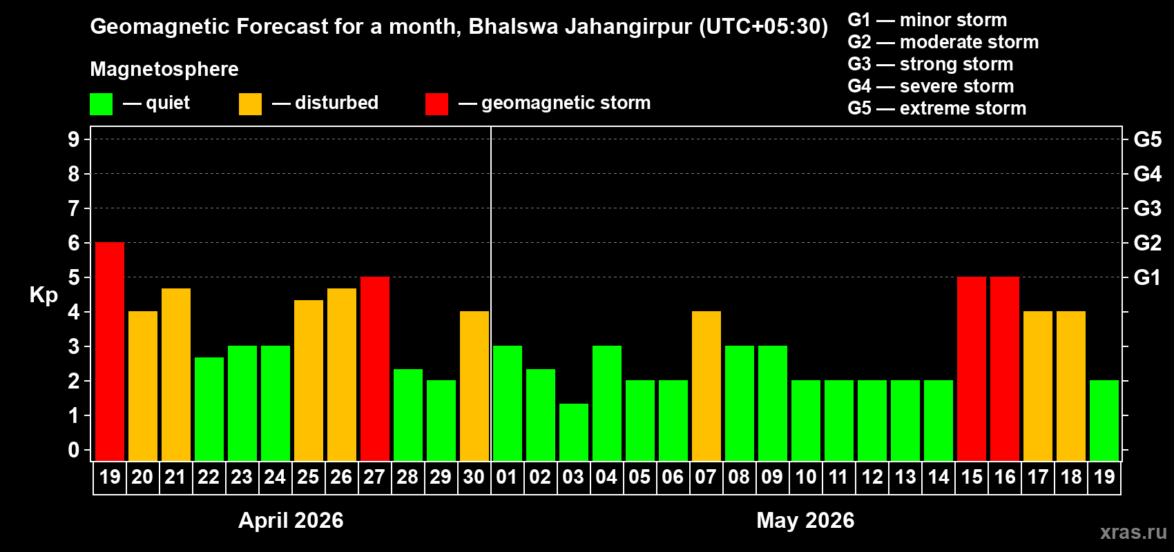 Forecast of the daily maximal value of geomagnetic index&nbsp;Kp for <b>1 month</b> (31 days) <b>from Apr 19, 2026 to May 19, 2026</b>
