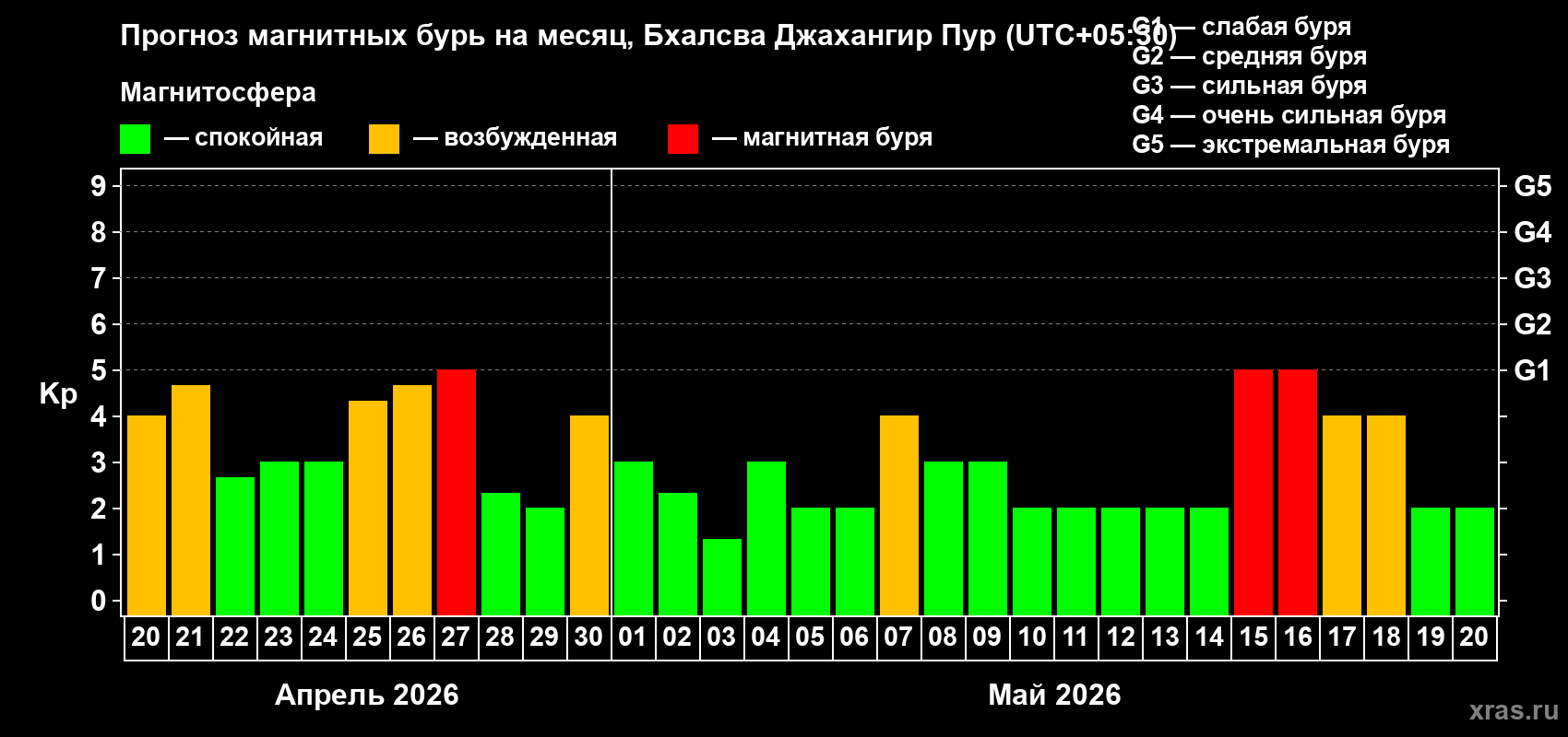 Прогноз максимального суточного геомагнитного индекса&nbsp;Kp на <b>1 месяц</b> (31 день) <b>с 20 апреля по 20 мая 2026 г</b>