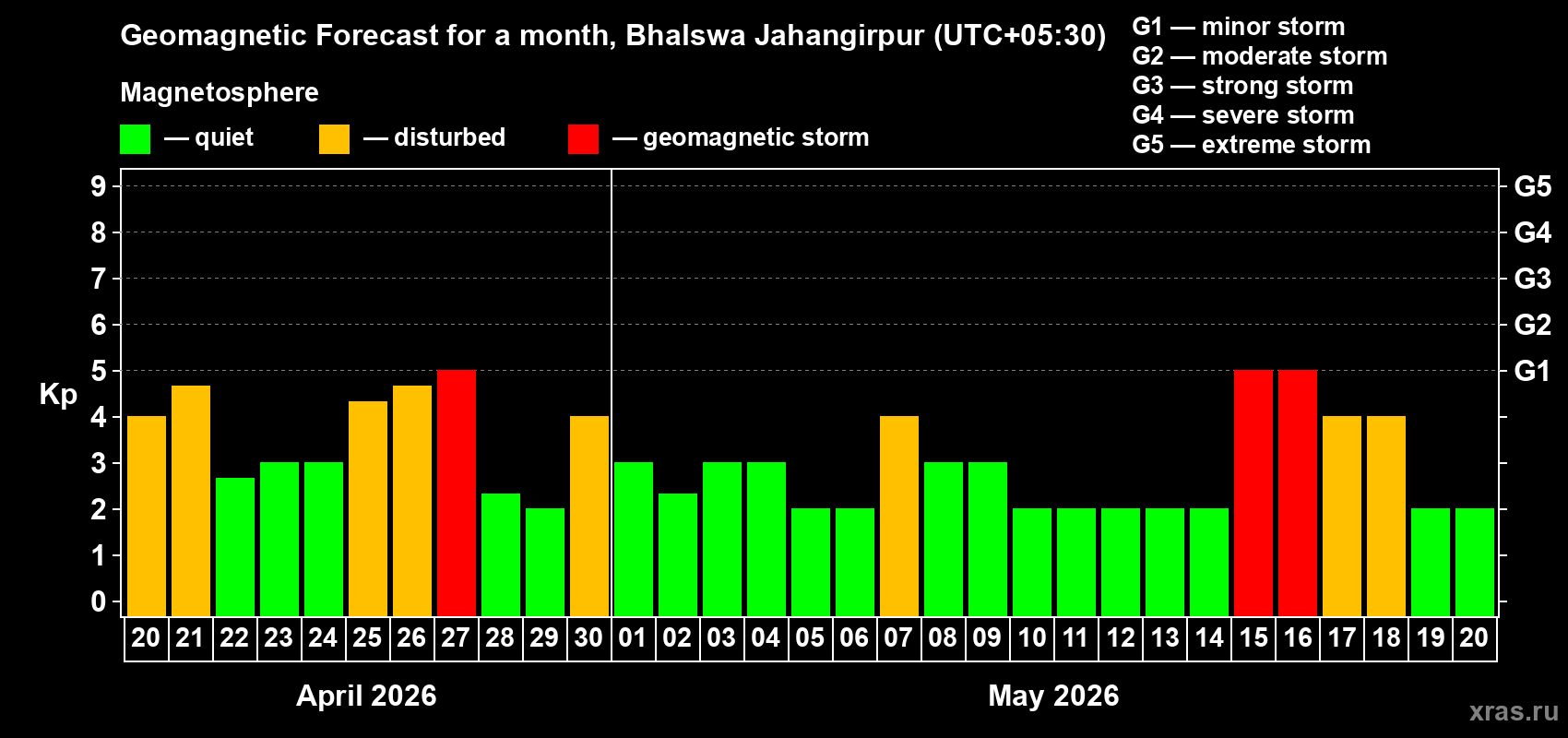 Forecast of the daily maximal value of geomagnetic index&nbsp;Kp for <b>1 month</b> (31 days) <b>from Apr 20, 2026 to May 20, 2026</b>