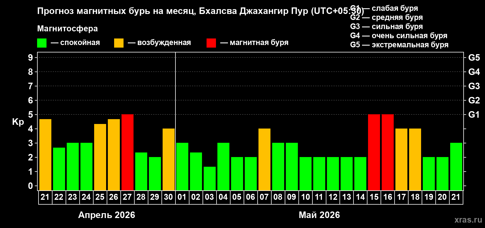 Прогноз максимального суточного геомагнитного индекса&nbsp;Kp на <b>1 месяц</b> (31 день) <b>с 21 апреля по 21 мая 2026 г</b>