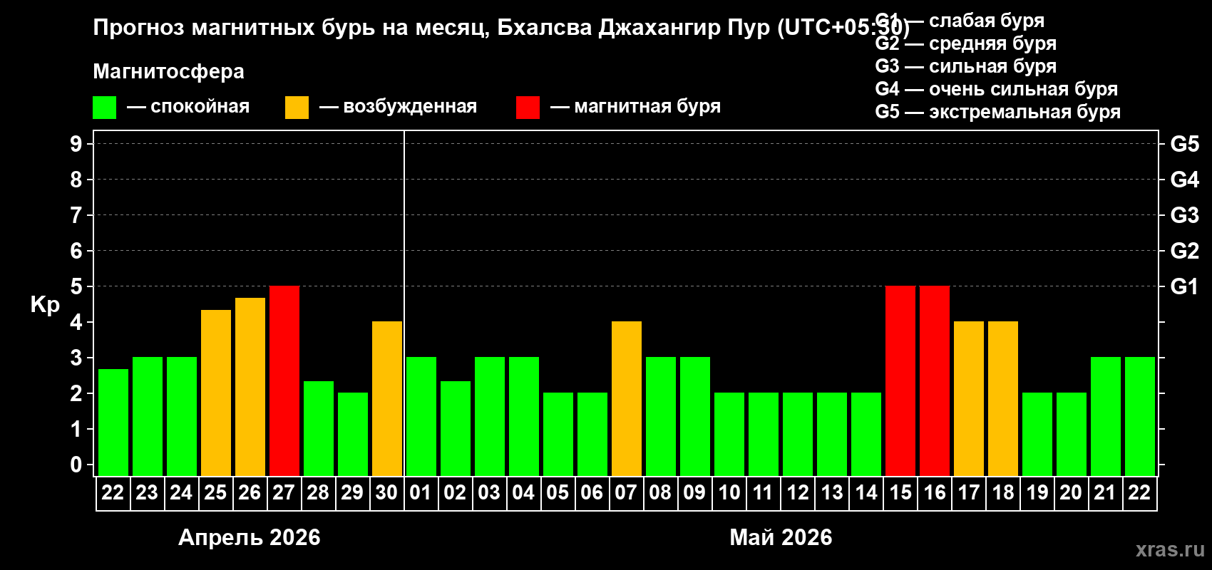 Прогноз максимального суточного геомагнитного индекса&nbsp;Kp на <b>1 месяц</b> (31 день) <b>с 22 апреля по 22 мая 2026 г</b>