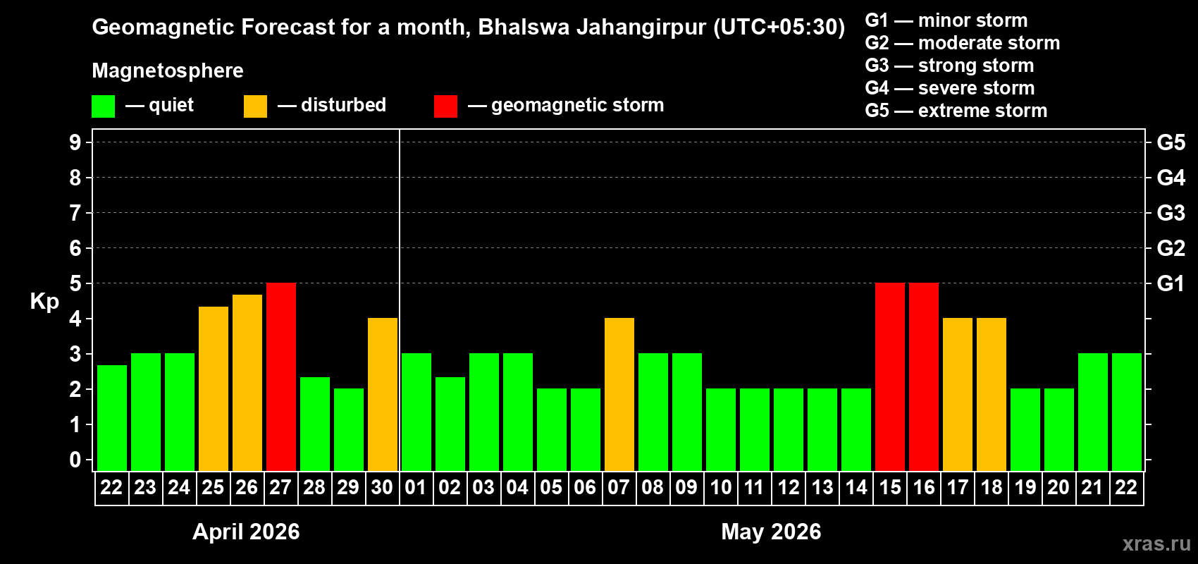 Forecast of the daily maximal value of geomagnetic index&nbsp;Kp for <b>1 month</b> (31 days) <b>from Apr 22, 2026 to May 22, 2026</b>