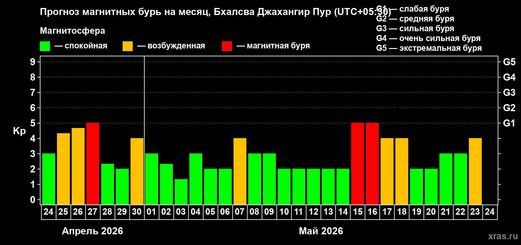 Прогноз максимального суточного геомагнитного индекса&nbsp;Kp на <b>1 месяц</b> (31 день) <b>с 24 апреля по 24 мая 2026 г</b>
