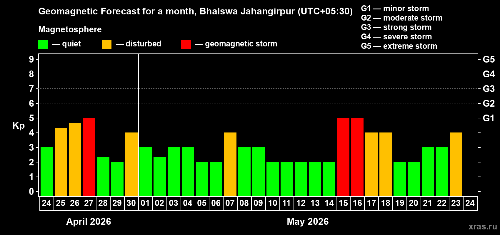 Forecast of the daily maximal value of geomagnetic index&nbsp;Kp for <b>1 month</b> (31 days) <b>from Apr 24, 2026 to May 24, 2026</b>