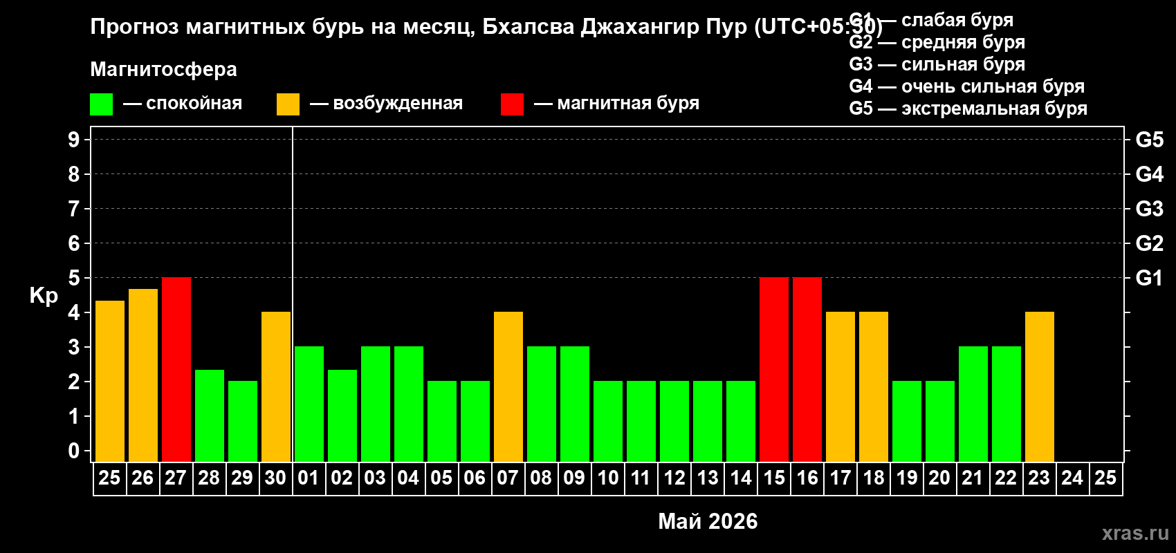 Прогноз максимального суточного геомагнитного индекса&nbsp;Kp на <b>1 месяц</b> (31 день) <b>с 25 апреля по 25 мая 2026 г</b>