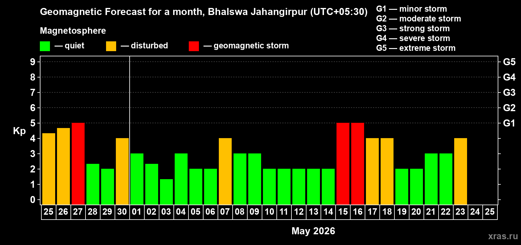 Forecast of the daily maximal value of geomagnetic index&nbsp;Kp for <b>1 month</b> (31 days) <b>from Apr 25, 2026 to May 25, 2026</b>