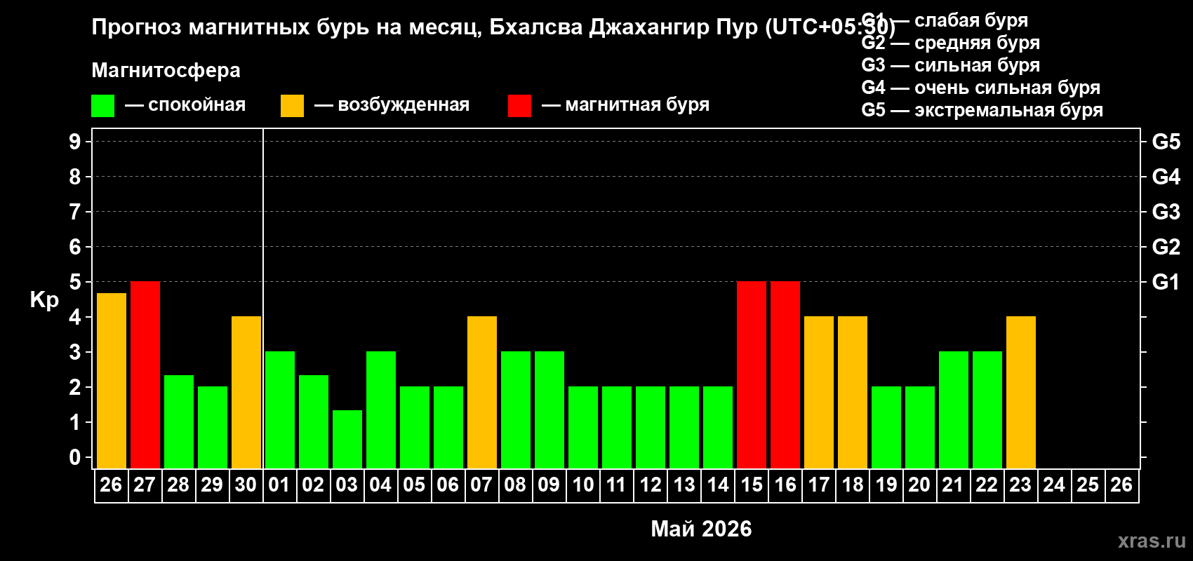 Прогноз максимального суточного геомагнитного индекса&nbsp;Kp на <b>1 месяц</b> (31 день) <b>с 26 апреля по 26 мая 2026 г</b>