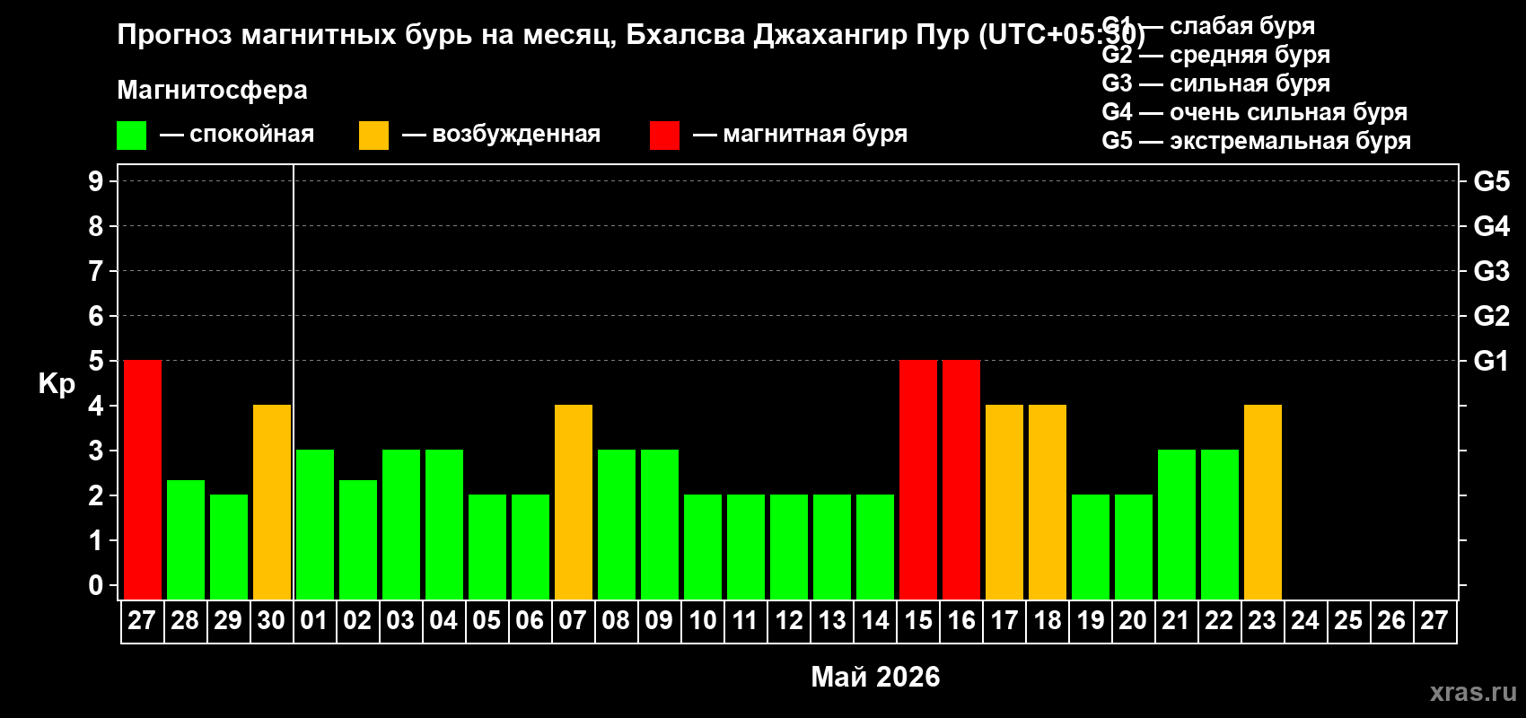 Прогноз максимального суточного геомагнитного индекса&nbsp;Kp на <b>1 месяц</b> (31 день) <b>с 27 апреля по 27 мая 2026 г</b>