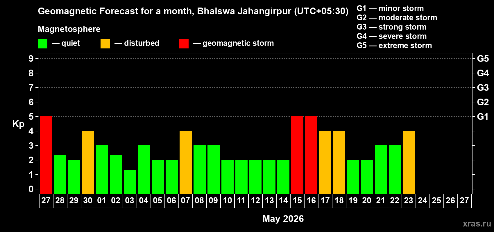 Forecast of the daily maximal value of geomagnetic index&nbsp;Kp for <b>1 month</b> (31 days) <b>from Apr 27, 2026 to May 27, 2026</b>