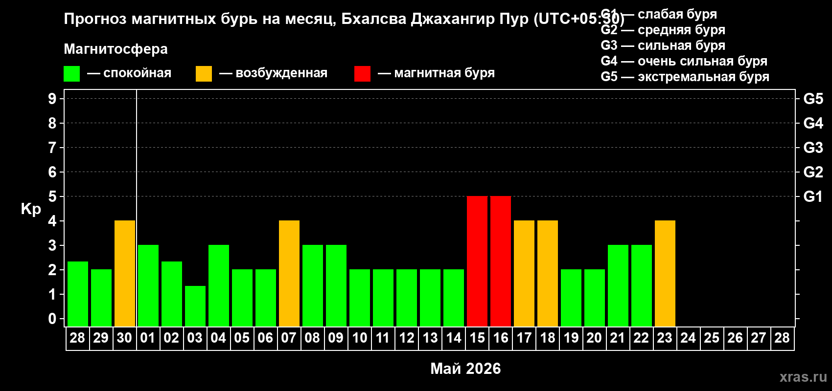 Прогноз максимального суточного геомагнитного индекса&nbsp;Kp на <b>1 месяц</b> (31 день) <b>с 28 апреля по 28 мая 2026 г</b>