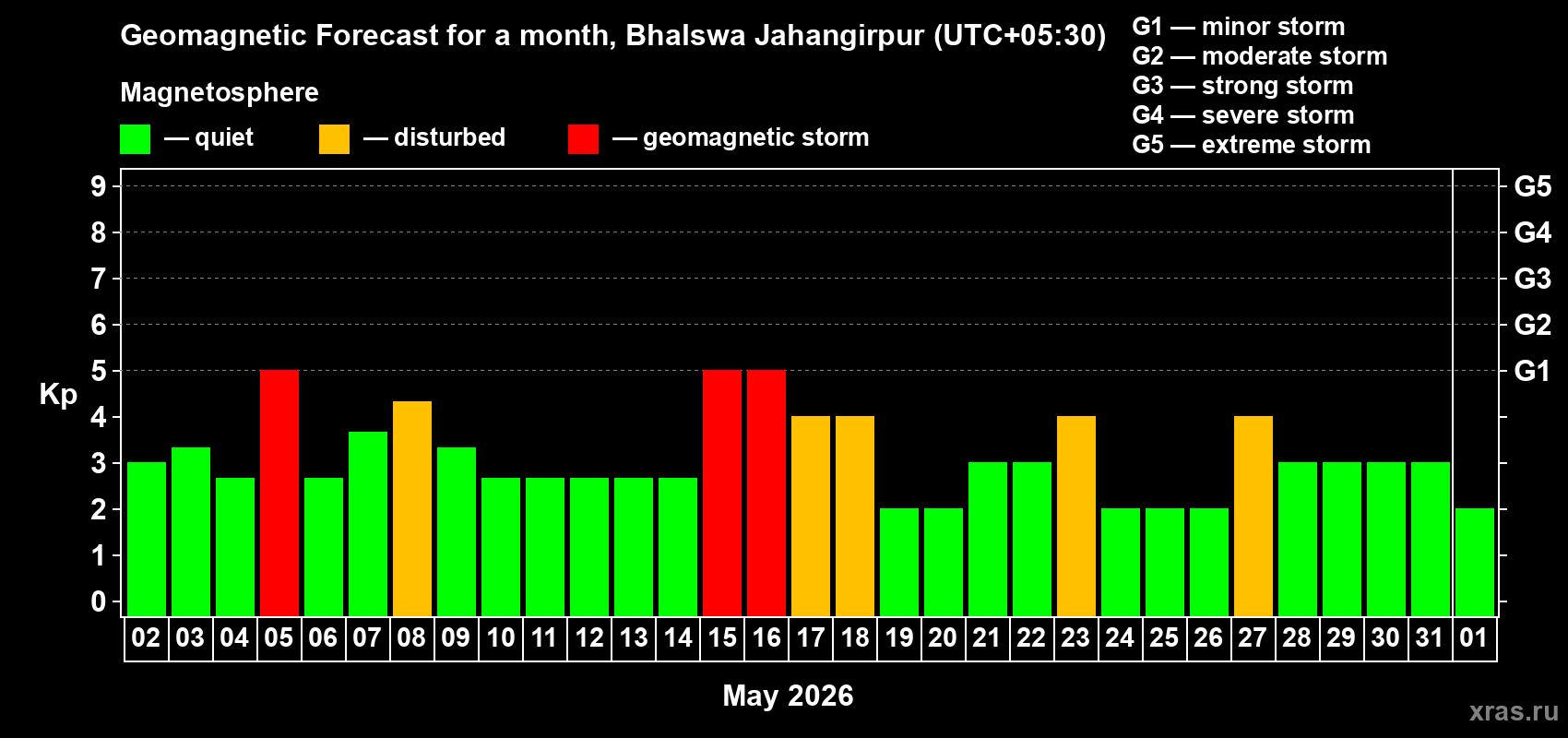 Forecast of the daily maximal value of geomagnetic index&nbsp;Kp for <b>1 month</b> (31 days) <b>from May 02, 2026 to Jun 01, 2026</b>