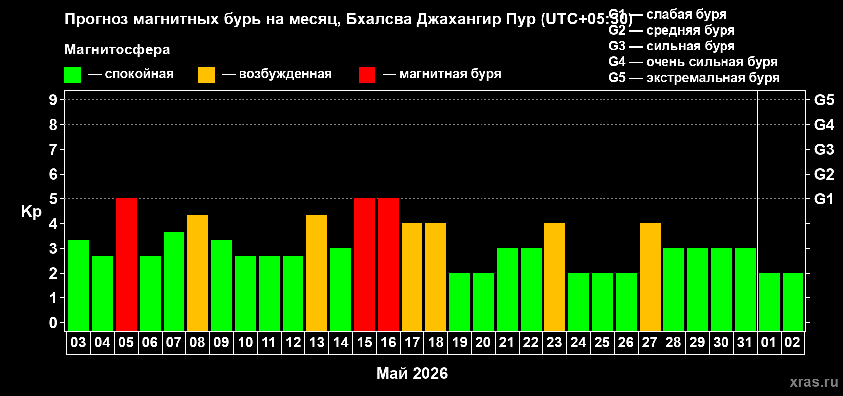 Прогноз максимального суточного геомагнитного индекса&nbsp;Kp на <b>1 месяц</b> (31 день) <b>с 03 мая по 02 июня 2026 г</b>