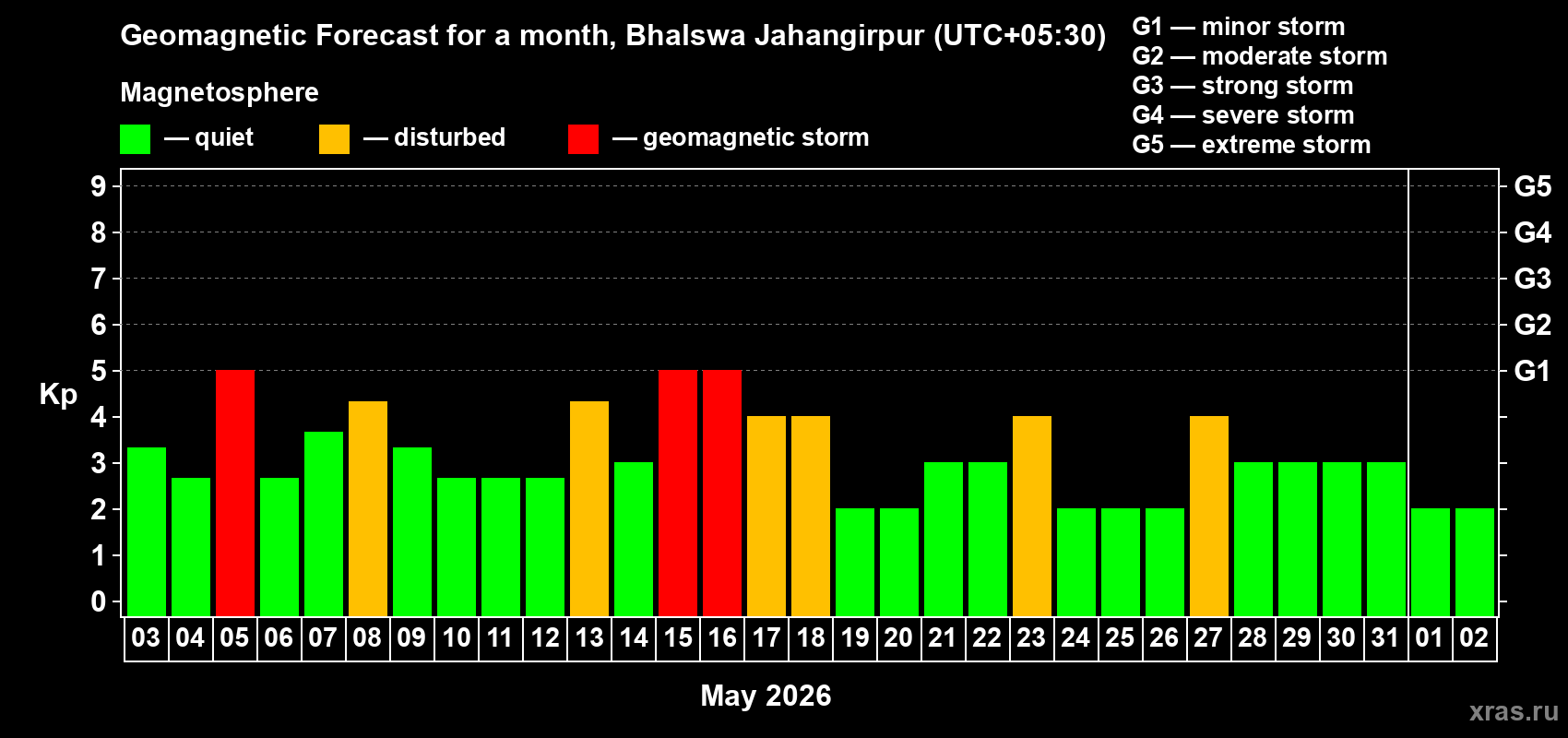 Forecast of the daily maximal value of geomagnetic index&nbsp;Kp for <b>1 month</b> (31 days) <b>from May 03, 2026 to Jun 02, 2026</b>