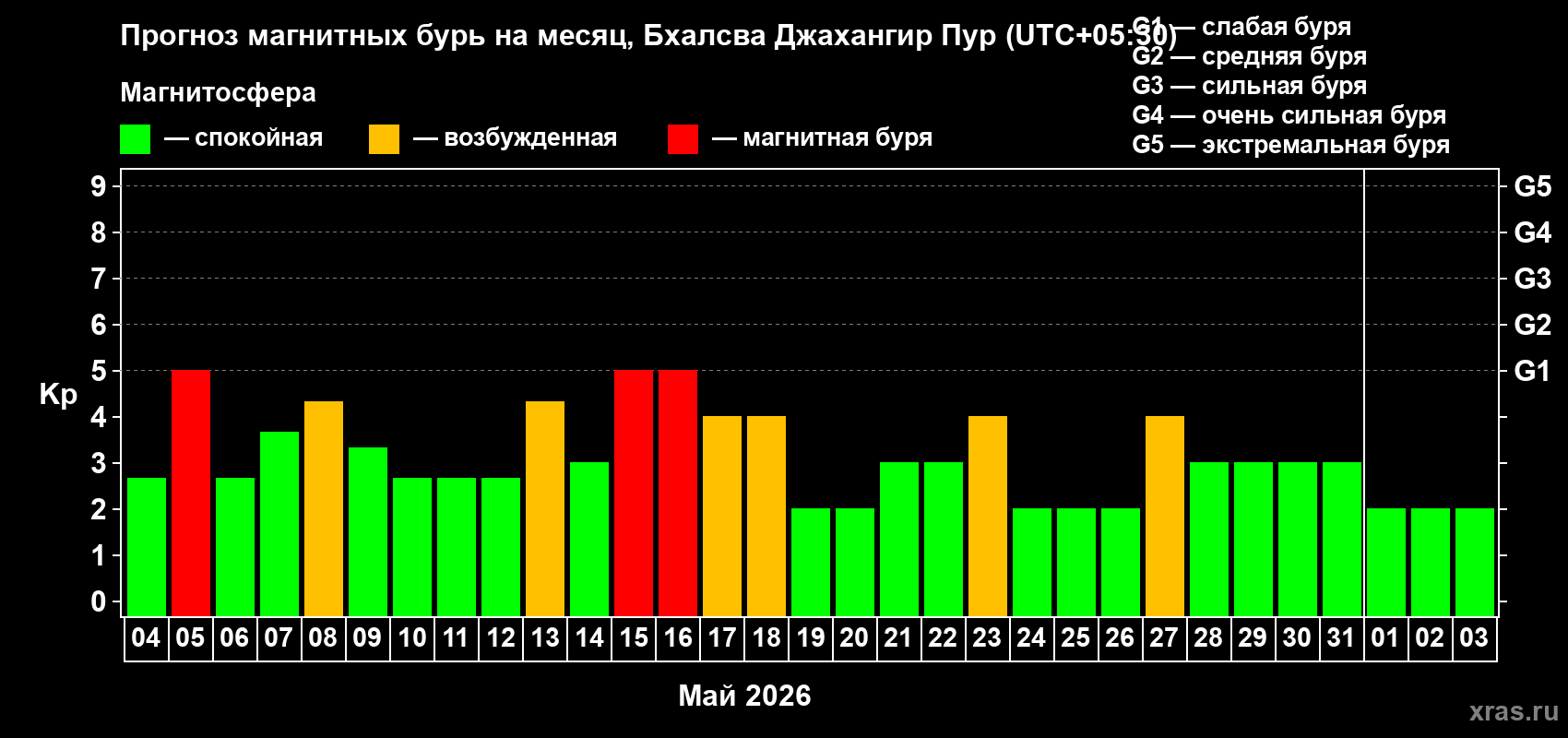 Прогноз максимального суточного геомагнитного индекса&nbsp;Kp на <b>1 месяц</b> (31 день) <b>с 04 мая по 03 июня 2026 г</b>